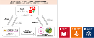 共同メニュー開発プロジェクト