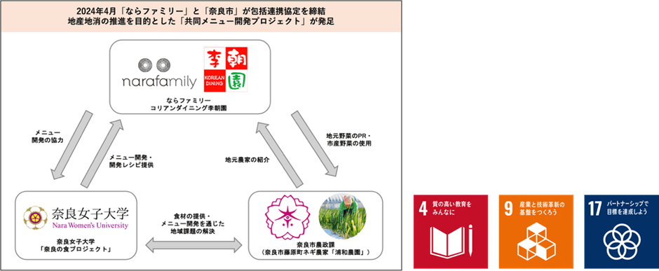 共同メニュー開発プロジェクト