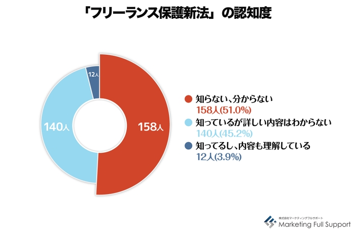 フリーランス保護新法の認知度