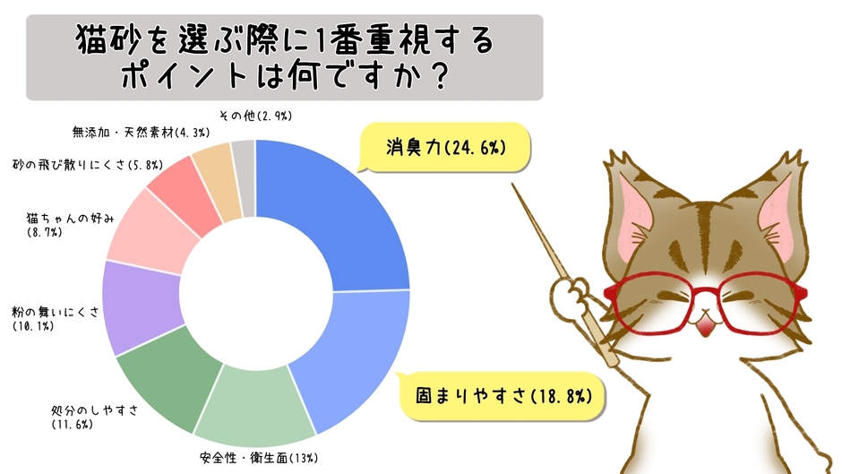 猫砂を選ぶ際に重視するポイント