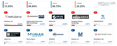 図：世界のメタレンズ主要企業ランキングおよび市場シェア