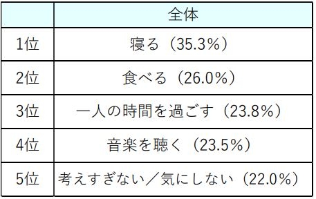 ストレス発散法で効果があったものは何か（全体）