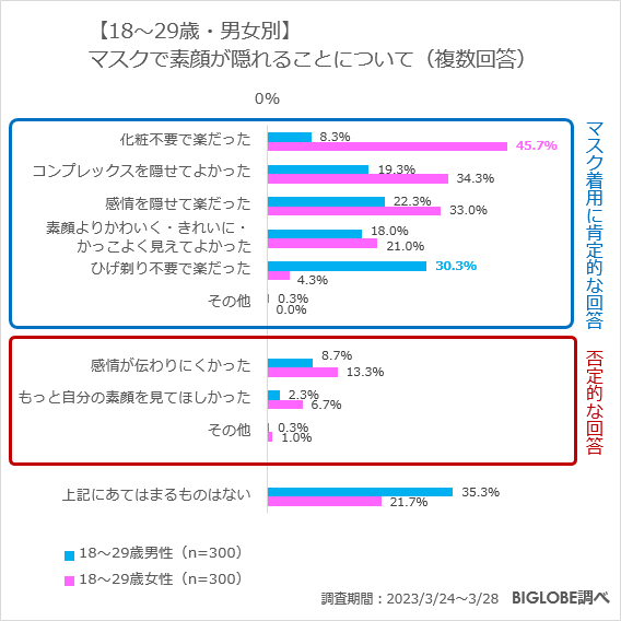 【18～29歳・男女別】マスクで素顔が隠れることについて