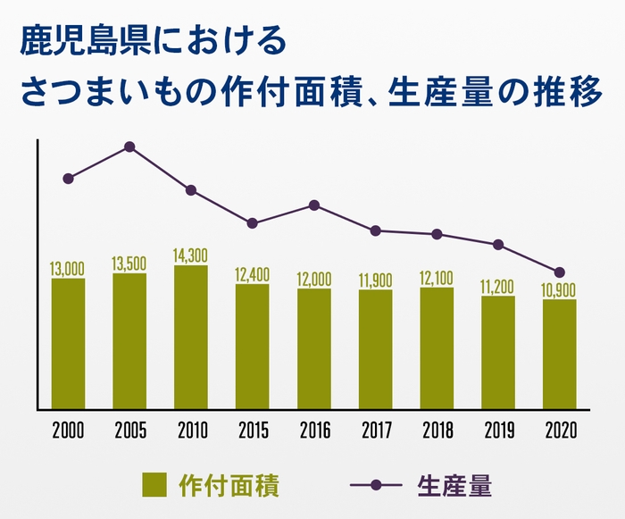 生産量の低下