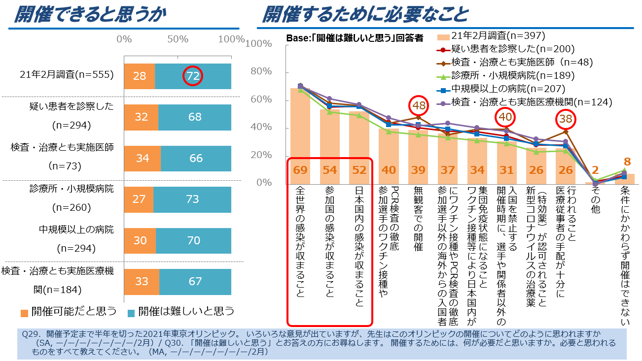 図7.東京オリンピックの開催について