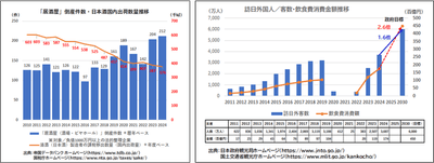 居酒屋」倒産件数・日本酒国内出荷数量推移／訪日外国人／客数・飲食費消費金額推移