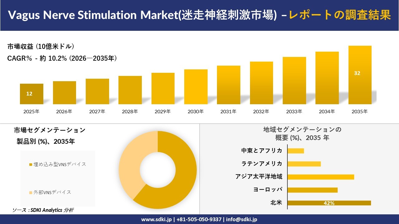 Vagus Nerve Stimulation Market(迷走神経刺激市場)：市場傾向、需要、成長分析、および2026－2035年の予測