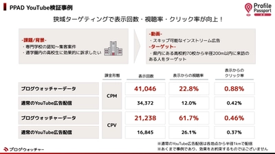 ブログウォッチャーが、高精度エリアターゲティングを活用した YouTube動画広告「PPAD YouTube」をリリース