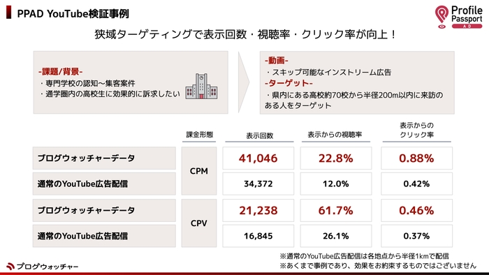 PPAD YouTube検証事例