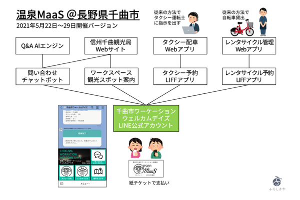 温泉MaaSサービス概要図