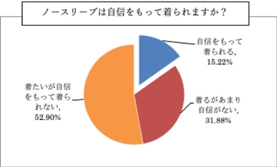 薄着の季節に気になる二の腕・・・ 85%もの女性がノースリーブに自信がないことが判明！ エステサロンイーリス調べ