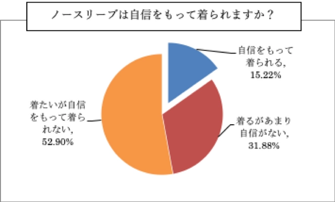 薄着の季節に気になる二の腕・・・ 85%もの女性がノースリーブに自信がないことが判明！ エステサロンイーリス調べ