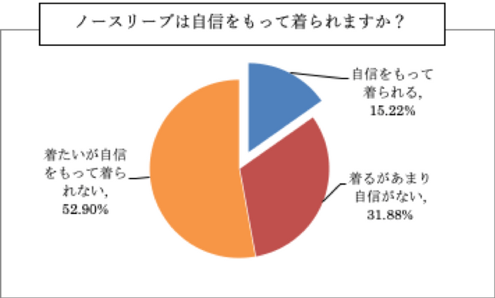 ノースリーブアンケート