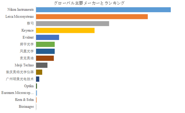 上記の図表／データは、YHResearchの最新レポート「グローバル倒立蛍光顕微鏡のトップ会社の市場シェアおよびランキング 2025」