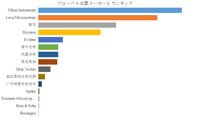 上記の図表／データは、YHResearchの最新レポート「グローバル倒立蛍光顕微鏡のトップ会社の市場シェアおよびランキング 2025」