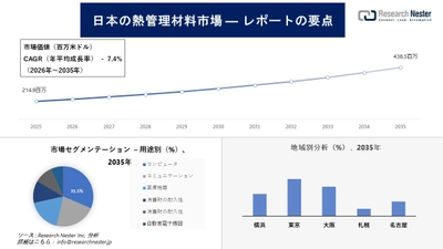 日本の熱管理材料市場調査の発展、傾向、需要、成長分析および予測2026―2035年
