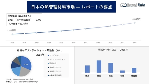 日本の熱管理材料市場調査の発展、傾向、需要、成長分析および予測2026―2035年