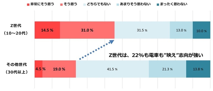 図8：移動の電車も“映え”る電車に乗りたい