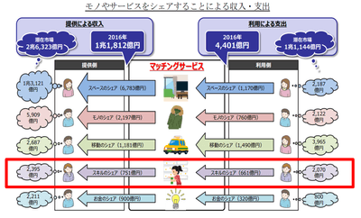 (出典)株式会社情報通信総合研究所推計