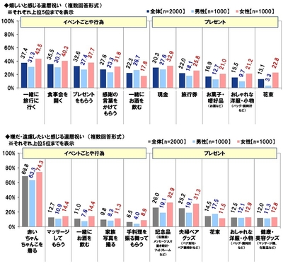 嬉しいと感じる還暦祝い/嫌だ・遠慮したいと感じる還暦祝い
