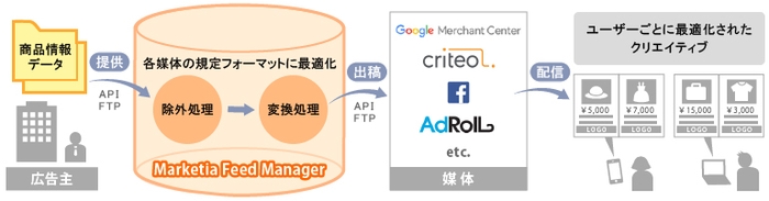 【アイレップ】Marketia Feed Managerの機能概要図