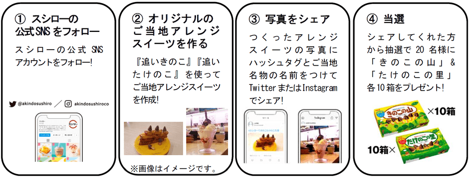 「#スシローできのこたけのこ応援」キャンペーン応募フロー