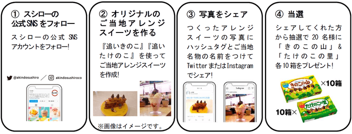 「#スシローできのこたけのこ応援」キャンペーン応募フロー