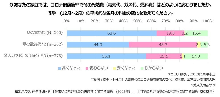 積水ハウス 住生活研究所「自宅における冬の寒さ対策に関する調査(2022年)」