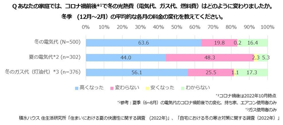 積水ハウス 住生活研究所「自宅における冬の寒さ対策に関する調査(2022年)」