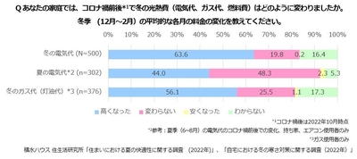 積水ハウス 住生活研究所「自宅における冬の寒さ対策に関する調査(2022年)」