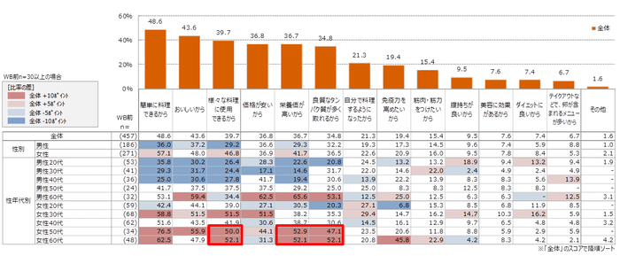 資料7 新型コロナウイルス感染症の拡大による卵料理の調理・喫食頻度の増加理由（複数回答可）（単位：％）
