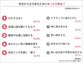 経験者300人に聞いた「失恋した時」の過ごし方、やって良かった行動・NG行動TOP10