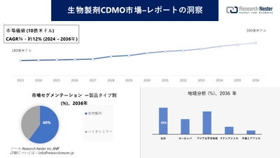 生物製剤CDMO市場調査の発展、傾向、需要、成長分析および予測2024―2036年