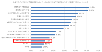 家庭内でのインフルエンザ予防に関する意識調査(調査機関ファストアスク利用)