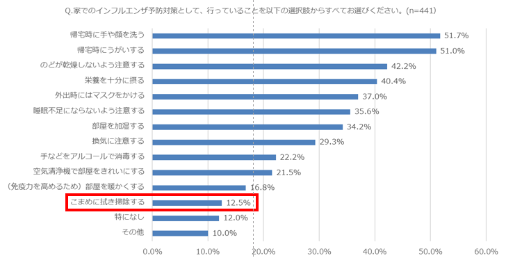家庭内でのインフルエンザ予防に関する意識調査(調査機関ファストアスク利用)