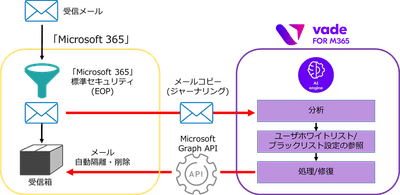 図：「Vade for M365」システム構成イメージ