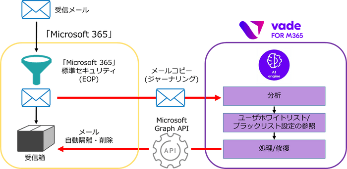 図：「Vade for M365」システム構成イメージ