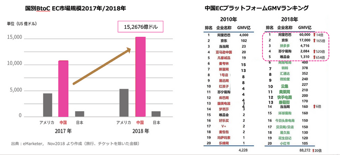 中国のEC市場規模