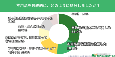 一割の人が不用品を処分しきれず“持ち越し”を選んでいる