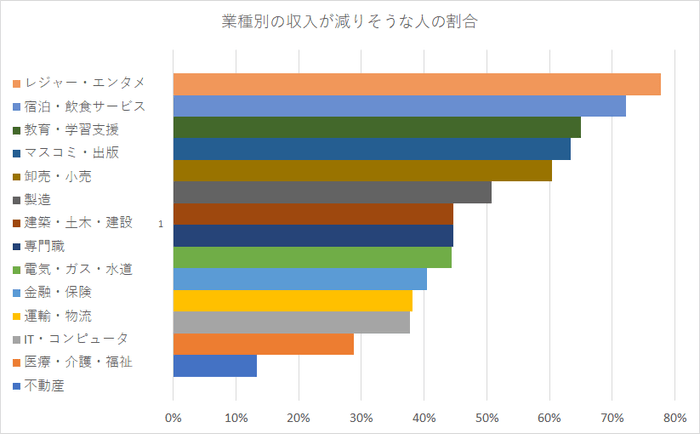 【図4】業種別の「収入が減りそう/すでに減っている」と回答した人の割合