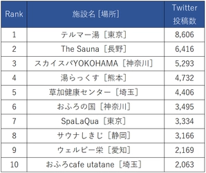 サウナブーム到来！The Sauna、湯らっくす、#サ道、#サ活 など今話題の施設やハッシュタグに関するTwitter調査