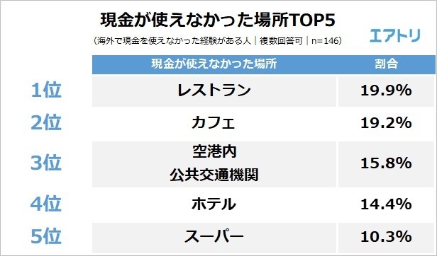 【図3】現金が使えなかった場所TOP5