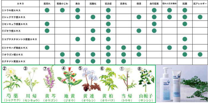 ピュアバリアの混合植物エキス