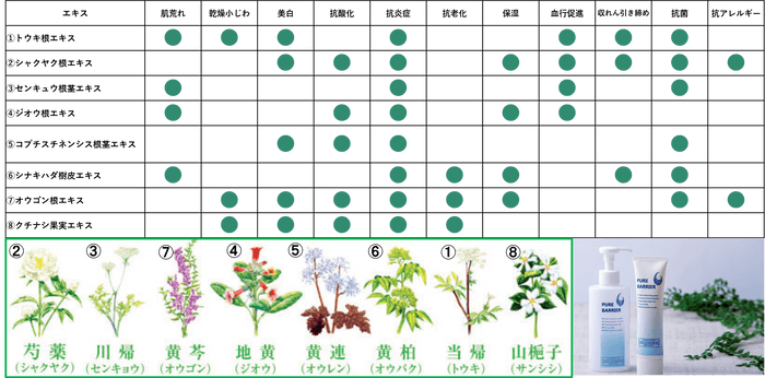 ピュアバリアの混合植物エキス