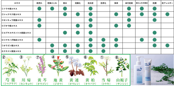 ピュアバリアの混合植物エキス