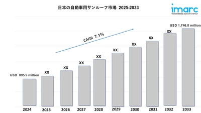 日本自動車用サンルーフ市場 規模、シェア、トレンド、2033年予測
