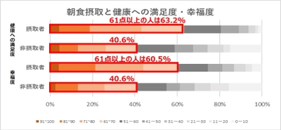 朝食摂取による心と体の健康への影響について意識調査を実施　 日常的なフルーツグラノーラ摂取者は 心と体の満足度が高い傾向が判明