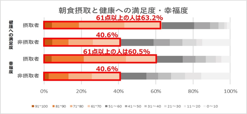 朝食摂取による心と体の健康への影響について意識調査を実施　 日常的なフルーツグラノーラ摂取者は 心と体の満足度が高い傾向が判明
