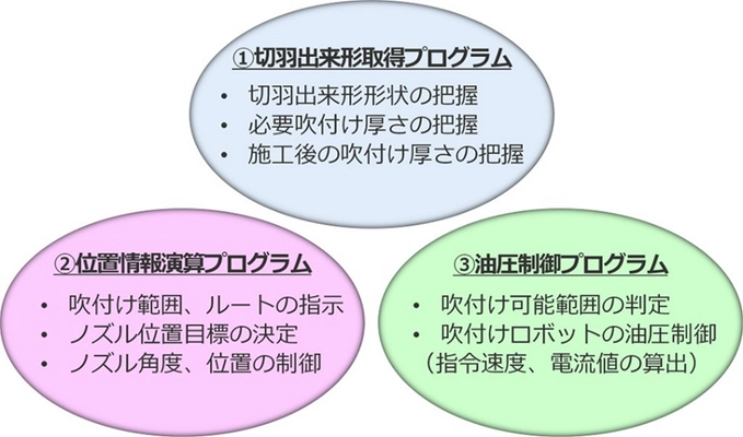 山岳トンネル工事における 吹付けコンクリートの自動施工技術を現場適用