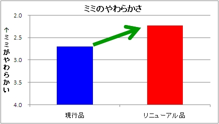 ミミのやわらかさ